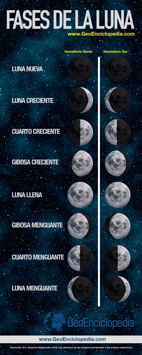 etapas de la luna